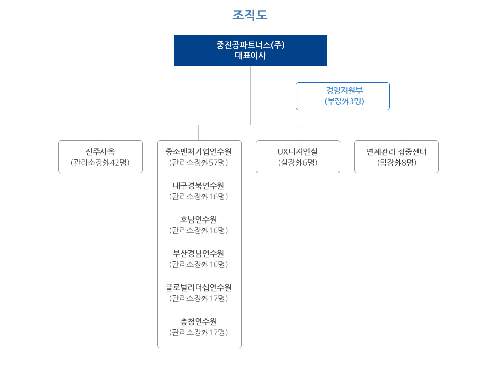 중진공파트너스(주) 조직도