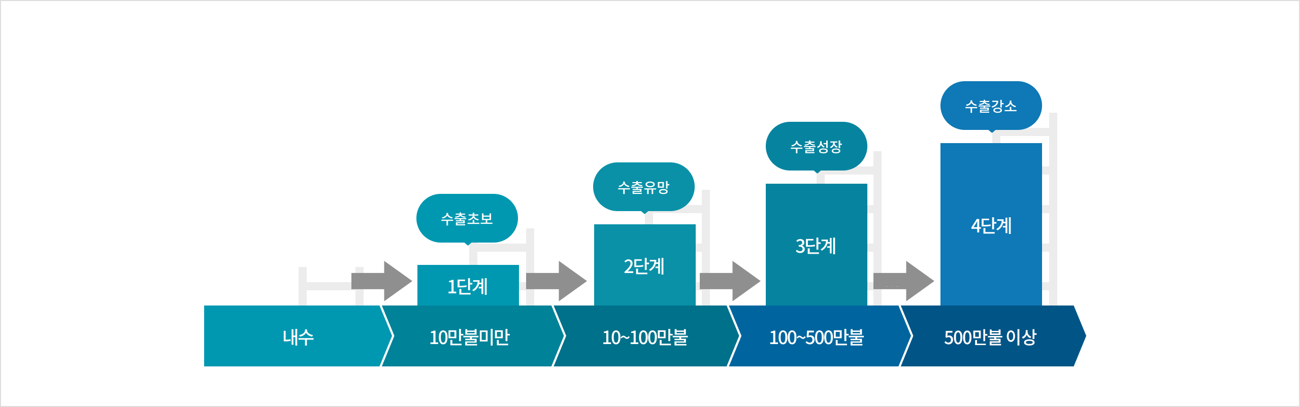 수출성장사다리입니다 아래의 내용을 참고하여 주십시오.