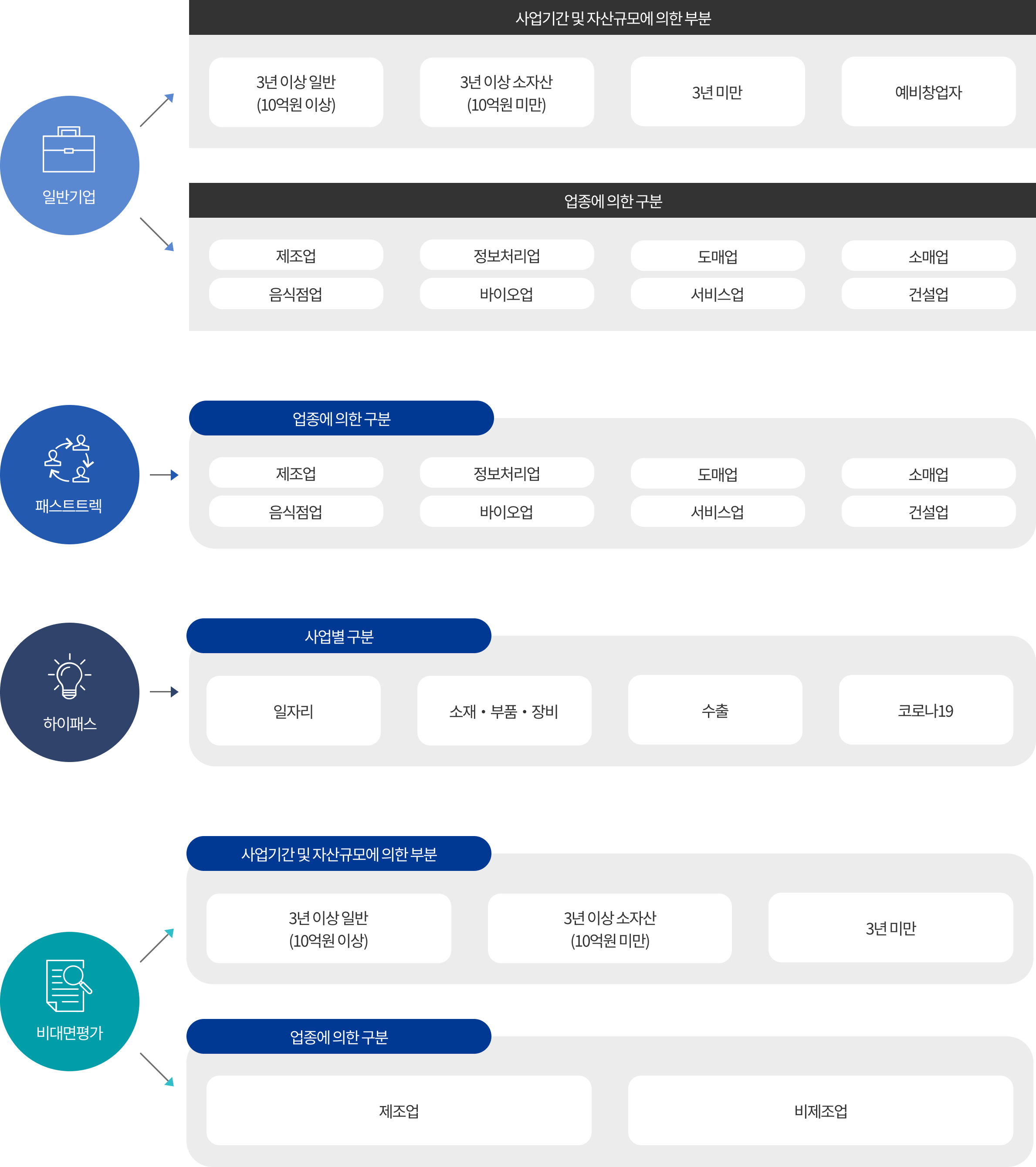 세부구분입니다 아래의 내용을 참고하여 주십시오.