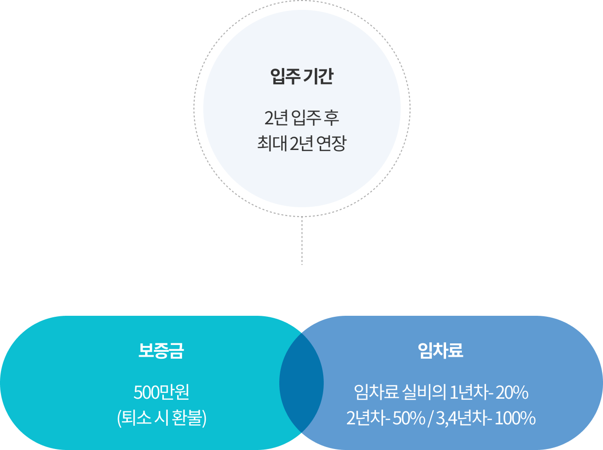 입주 부담금입니다 아래의 내용을 참고하여 주십시오.