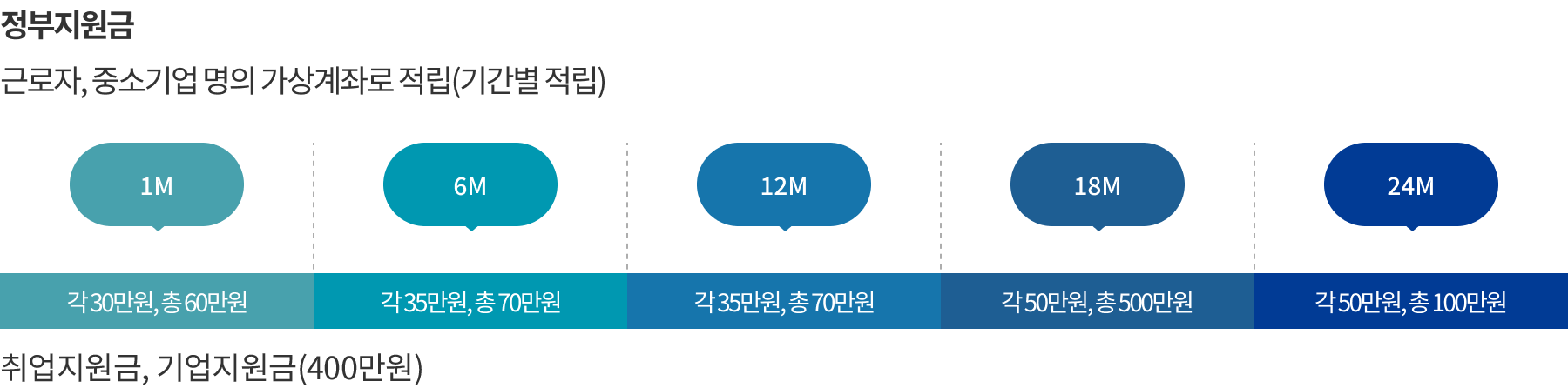 정부지원금입니다 아래의 내용을 참고하여 주십시오.