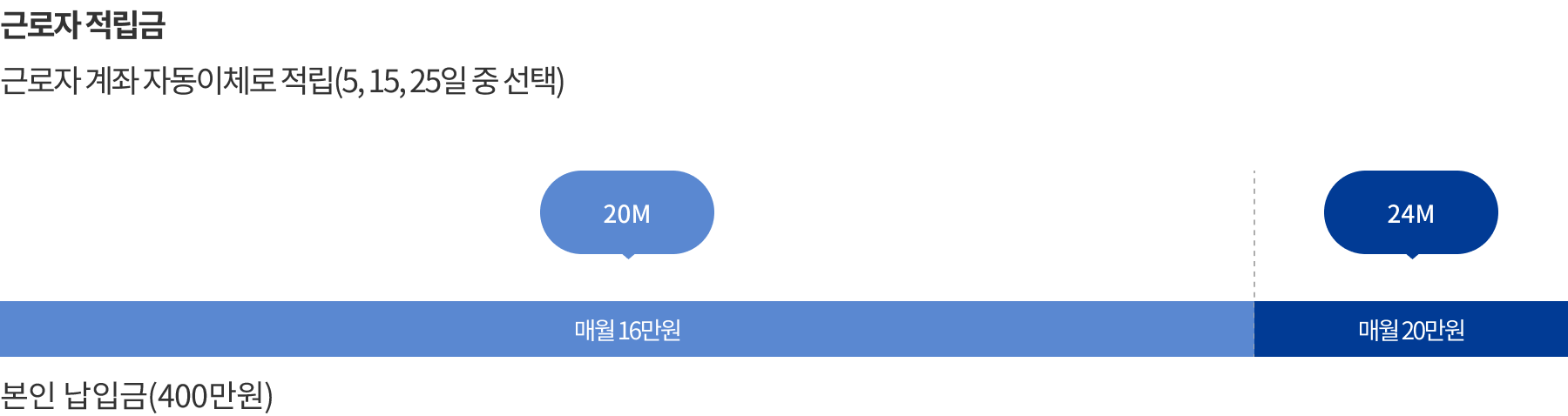 근로자 적립금입니다 아래의 내용을 참고하여 주십시오.