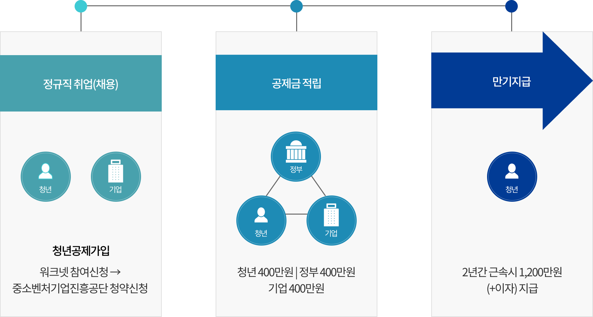 청년내일채움공제 사업 절차입니다 아래의 내용을 참고하여 주십시오.