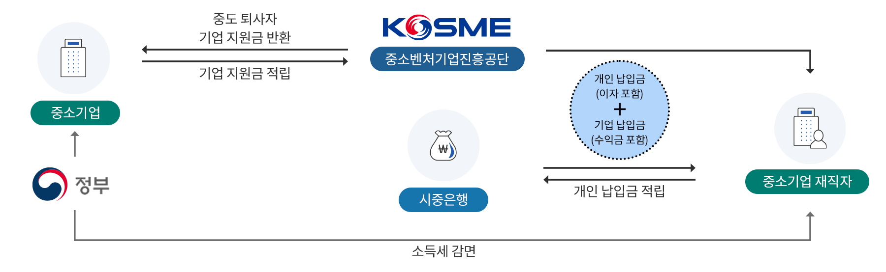 중소기업 재직자 우대 저축공제 상품구조 안내입니다. 아래의 내용을 참고하여 주십시오.