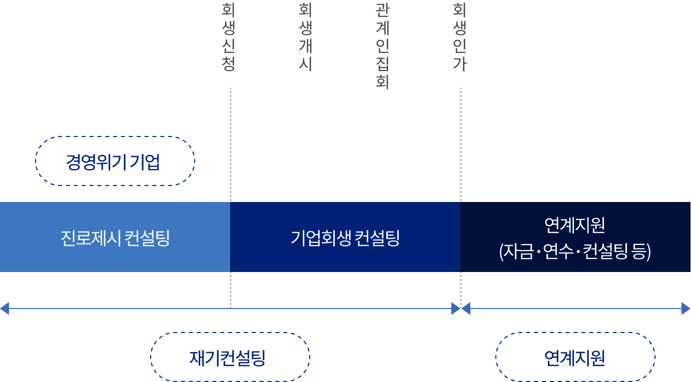 회생컨설팅내용입니다 아래의 내용을 참고하여 주십시오.