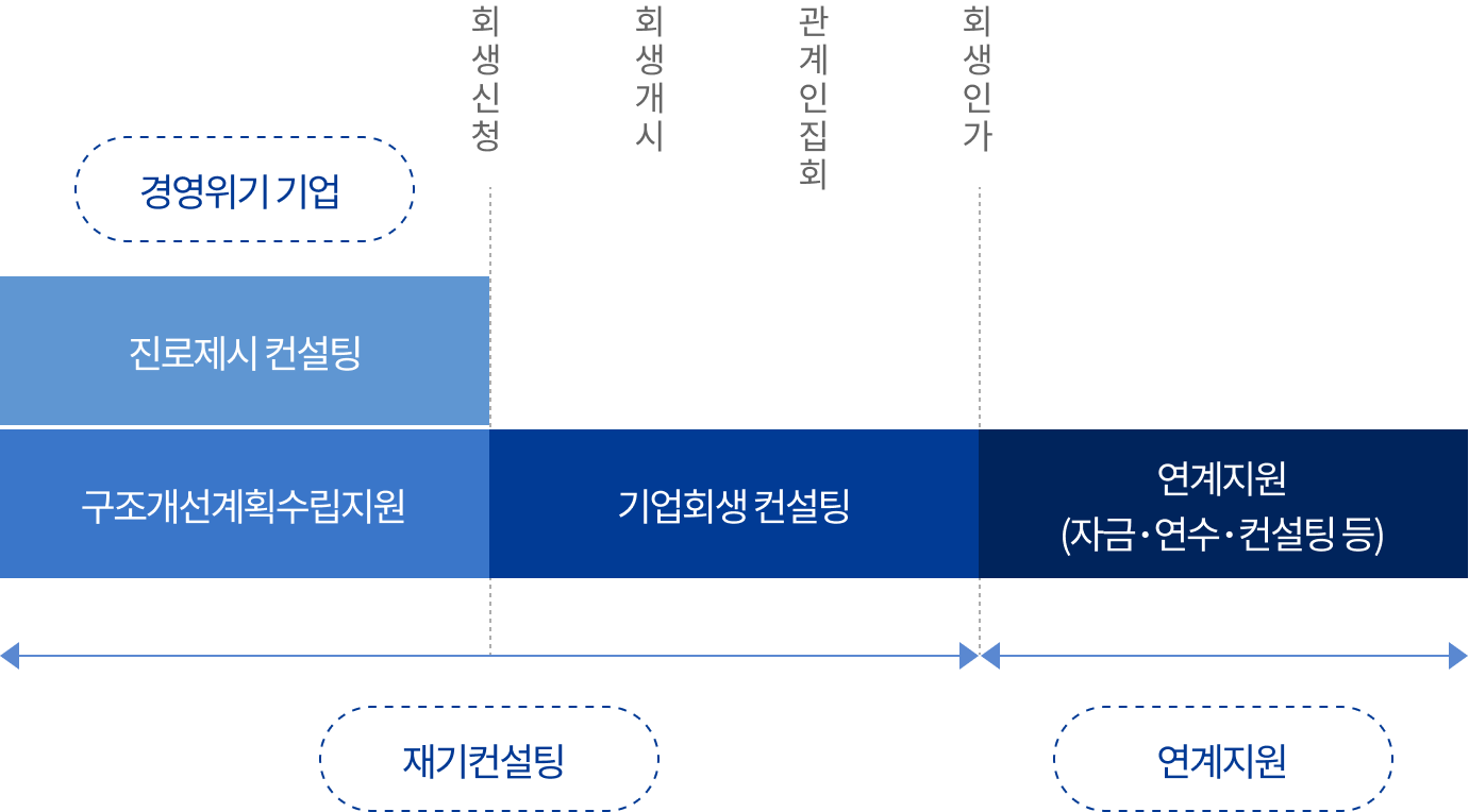 회생컨설팅내용입니다 아래의 내용을 참고하여 주십시오.