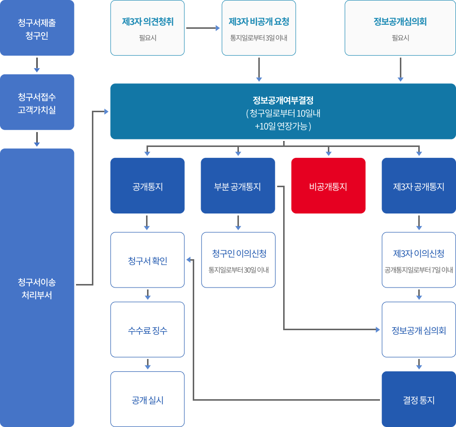 정보공개의 처리절차입니다 아래의 내용을 참고하여 주십시오.
