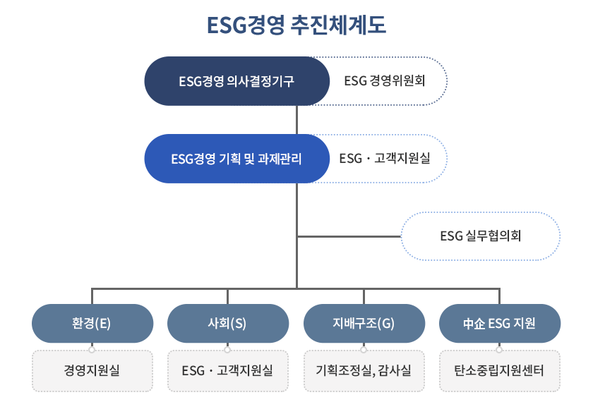 ESG경영 추진체계도입니다 아래의 내용을 참고하여 주십시오.