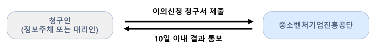 개인정보 열람등 조치에 대한 이의 신청 방법 절차 이미지입니다. 아래의 내용을 참고하여 주십시오.