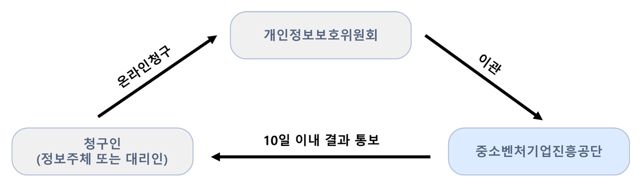 개인정보 포털을 통한 개인정보 열람등 청구 절차 이미지입니다. 아래의 내용을 참고하여 주십시오.