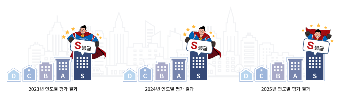 2023년도, 2024년도, 2025년도 연도별 평가 결과 그래프 이미지입니다. 아래의 내용을 참고하여 주십시오.