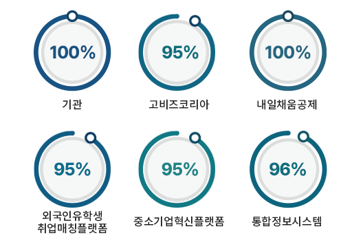 2025년도 정량평가 대상별 이행율 그래프 이미지입니다. 아래의 내용을 참고하여 주십시오.