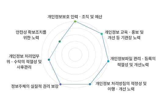2025년도 정성평가 결과 그래프 이미지입니다. 아래의 내용을 참고하여 주십시오.