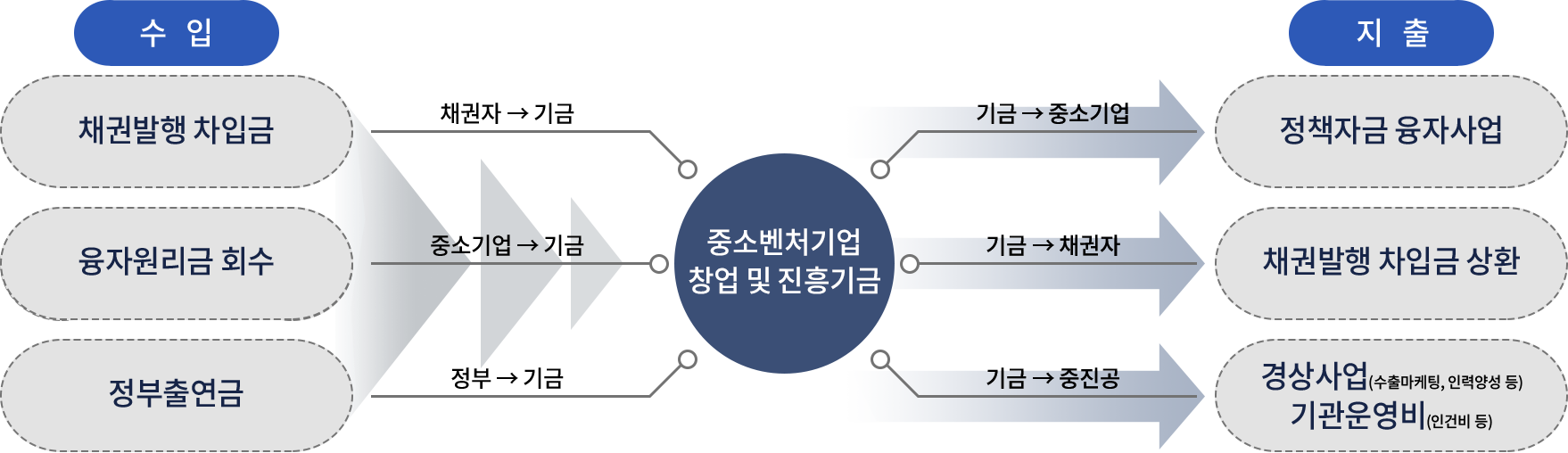 중소벤처기업 창업 및 진흥기금 운용체계도 입니다 아래의 내용을 참고하여 주십시오.