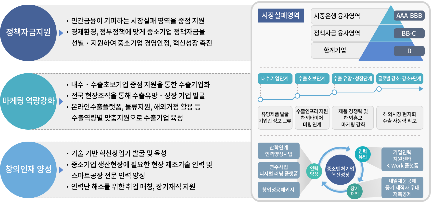 주요사업 개요도 입니다 아래의 내용을 참고하여 주십시오.