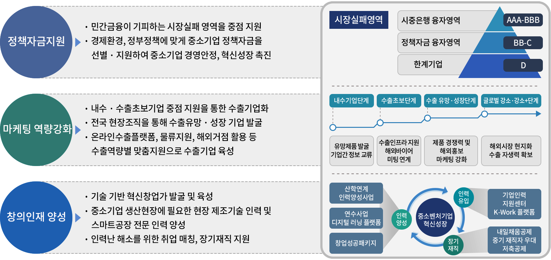 주요사업 개요도 입니다 아래의 내용을 참고하여 주십시오.