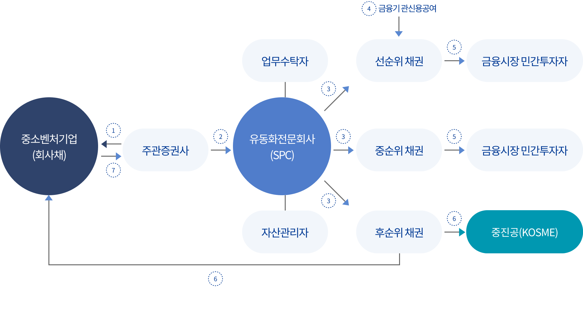 신성장기반자금 발행구조입니다 아래의 내용을 참고하여 주십시오.