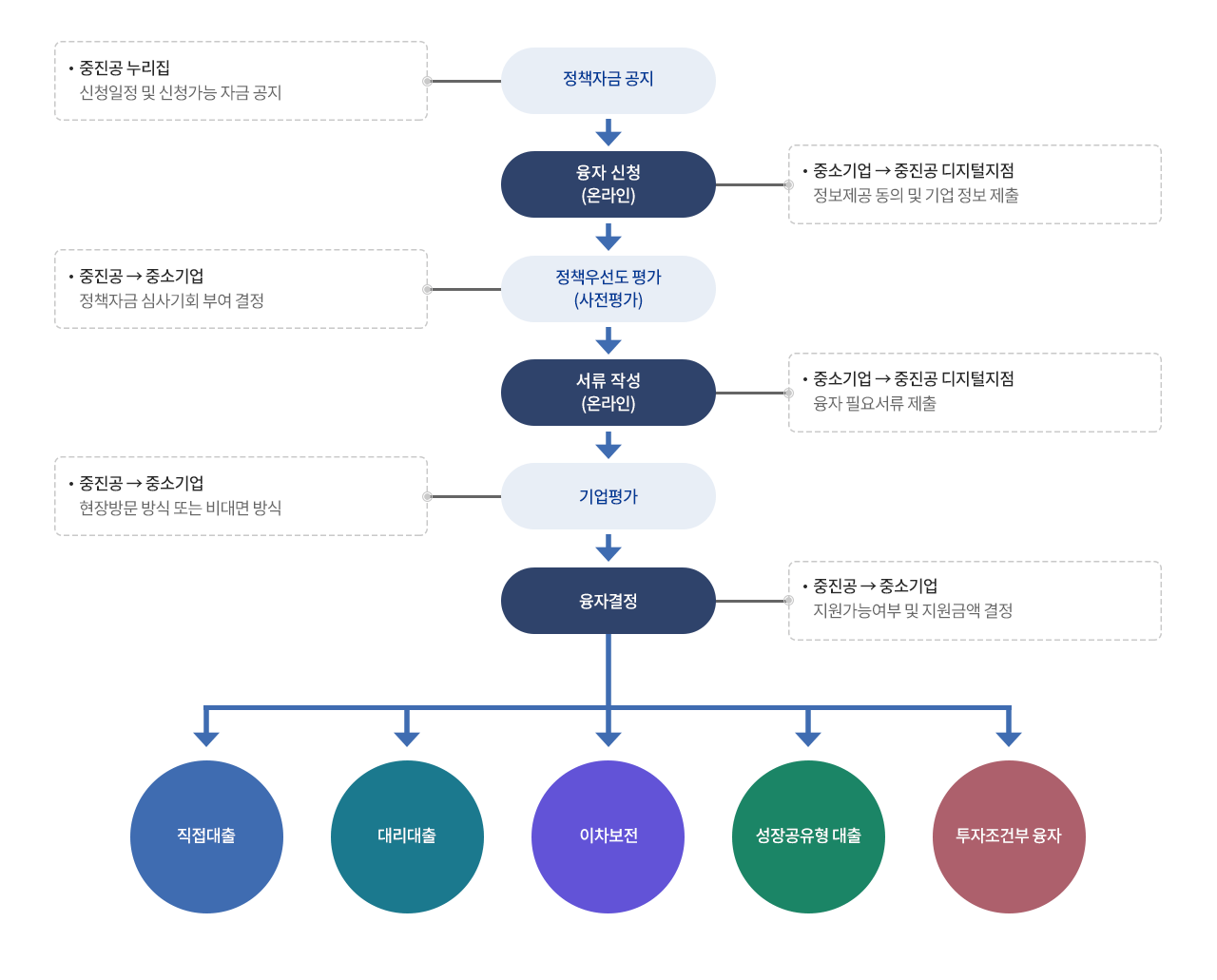정책자금융자체계도입니다 아래의 내용을 참고하여 주십시오.