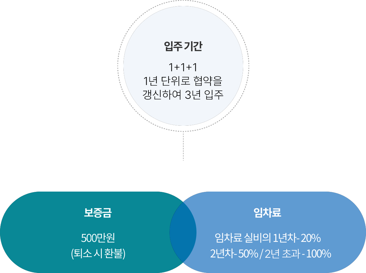 입주 부담금입니다 아래의 내용을 참고하여 주십시오.